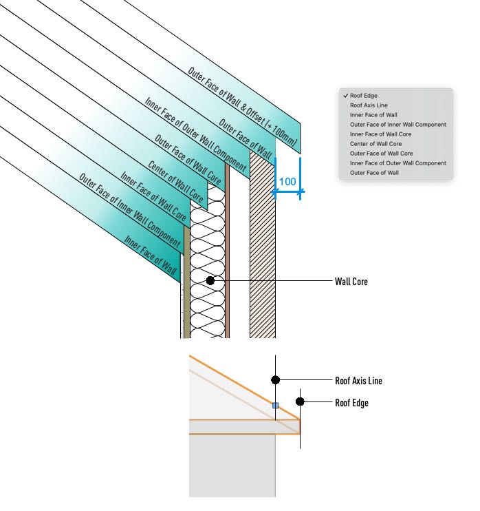 A diagram of the different offset options for roof components relative to a wall object